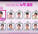 '불타는 트롯맨' 투표 2주차 누적 결과, 참가자 황영웅ㆍ남승민ㆍ신성 톱3 유지…에녹 순위 상승
