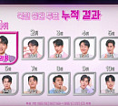 '불타는 트롯맨' 투표 3주차 누적 결과, 참가자 황영웅ㆍ남승민 3주 연속 1ㆍ2위…에녹 3위 입성ㆍ민수현 4위 상승