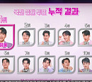 '불타는 트롯맨' 투표 4주차 누적 결과, 참가자 황영웅 4주 연속 1위…민수현ㆍ신성 순위 상승ㆍ남승민ㆍ에녹 하락
