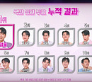 '불타는 트롯맨' 투표 5주차 누적 결과, 상금 주인공은? 참가자 황영웅ㆍ민수현ㆍ신성 2주 연속 톱3…박민수↑ 남승민ㆍ에녹↓