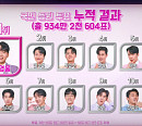 '불타는 트롯맨' 투표 6주차 누적 결과, 상금 주인공은? 참가자 황영웅ㆍ민수현ㆍ박민수 톱3…신성ㆍ남승민 순위 하락