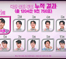 '불타는 트롯맨' 투표 7주차 누적 결과, 상금 주인공은? 참가자 황영웅ㆍ민수현ㆍ박민수 순위 유지…김중연 톱10 진입