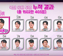 '불타는 트롯맨' 투표 8주차 누적 순위 결과, 참가자 상금 주인공은? 황영웅ㆍ민수현ㆍ박민수 순위 톱3 유지…에녹 8위ㆍ신성5위