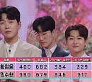 [종합] '불타는 트롯맨' 투표 순위 결승전 진출 톱8 황영웅ㆍ민수현ㆍ박민수ㆍ손태진ㆍ공훈ㆍ에녹ㆍ신성ㆍ김중연…남승민ㆍ전종혁ㆍ김정민 등 탈락
