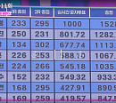 '불타는 트롯맨' 투표 순위 엑셀 오류 결과 수정…결승 1차전 4위 공훈→6위 [전문]