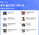 트와이스, 3월 2주 한터 주간 차트 2관왕 달성…스트레이 키즈, 인증차트 1위
