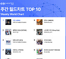 BTS 지민, 한터 3월 4주 월드ㆍ음반 차트 1위…기록적 '커리어 하이' 달성