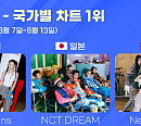 엔시티 드림ㆍ뉴진스, 한터 8월 3주 美·日·中 국가별 차트 1위