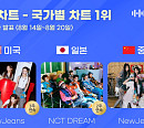 엔시티 드림ㆍ뉴진스, 한터 8월 4주 美·日·中 국가별 차트 정상…굳건한 인기