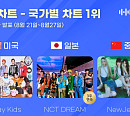 스트레이 키즈ㆍ엔시티 드림ㆍ뉴진스, 한터 8월 5주 美·日·中 국가별 차트 1위