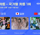 뉴진스, 한터 9월 1주 차 국가별 차트 올킬…압도적 인기