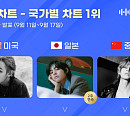 뷔, 9월 3주 한터 국가별 차트 올킬 '월클 솔로 파워'