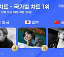 방탄소년단 뷔, 9월 4주 한터 국가별 차트 정상 '식지 않는 인기'