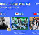 BTS 뷔ㆍ뉴진스, 한터 국가별 차트 9월 5주 차 1위 등극 '압도적 인기'