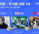 뷔ㆍ뉴진스, 한터 10월 1주 차 국가별 차트 1위 '압도적 인기'
