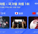 엔시티 127, 한터 10월 2주 국가별 차트 美·日 부문 1위…제니, 中 부문 정상
