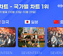 세븐틴, 한터 10월 4주 국가별 차트 美·日·中 1위