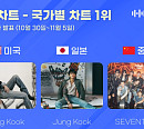 정국-세븐틴, 11월 1주 한터 국가별 차트 1위 '빛나는 글로벌 인기'