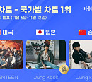 세븐틴ㆍ정국, 한터 11월 2주 국가별 차트 1위…'글로벌 저력' 입증