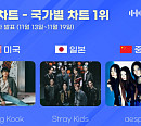 정국ㆍ스트레이 키즈ㆍ에스파, 한터 11월 3주 차 국가별 차트 정상 '압도적 인기'
