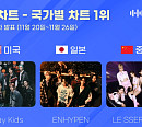 스트레이 키즈ㆍ엔하이픈ㆍ르세라핌, 한터 11월 4주 국가별 차트 1위…독보적 글로벌 인기