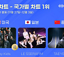 스트레이키즈ㆍ르세라핌ㆍ태연, 한터 12월 1주차 국가별 차트 정상