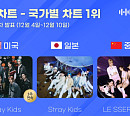 스트레이 키즈ㆍ르세라핌, 한터 12월 2주 국가별 차트 정상