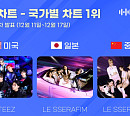 에이티즈ㆍ르세라핌, 12월 3주 차 한터 국가별 차트 1위