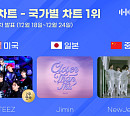 지민ㆍ뉴진스ㆍ에이티즈, 12월 4주 차 한터 국가별 차트 1위…막강 글로벌 인기
