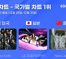 스트레이 키즈ㆍ르세라핌ㆍ뉴진스, 12월 5주 차 한터 국가별 차트 1위 '뜨거운 글로벌 인기'