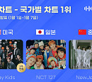 스트레이 키즈ㆍ엔시티 127ㆍ뉴진스, 1월 1주 한터 국가별 차트 1위