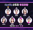 '미스트롯3' 투표하기 2주차 순위 결과, 빈예서 1위ㆍ오유진 2위…정서주 3위로 상승
