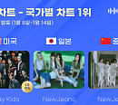 스트레이 키즈ㆍ뉴진스, 1월 2주 한터 국가별 차트 1위