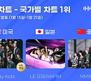 스트레이 키즈ㆍ르세라핌ㆍ엔믹스, 1월 3주 차 한터 국가별 차트 1위