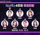 '미스트롯3' 투표하기 4주차 순위 결과, 1위 빈예서ㆍ2위 오유진…배아현ㆍ정서주ㆍ김소연ㆍ미스김ㆍ복지은 2주 연속 톱7
