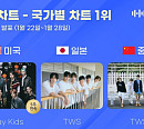 스트레이 키즈ㆍ투어스, 한터 1월 4주 국가별 차트 1위