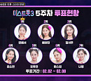 '미스트롯3' 투표하기 5주차 순위 결과, 1위 빈예서 독주…배아현ㆍ정서주ㆍ김소연ㆍ오유진 톱5