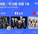 스트레이 키즈ㆍ(여자)아이들, 한터 2월 1주 국가별 차트 1위
