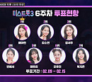 '미스트롯3' 투표하기 6주차 순위 결과, 배아현 1위 탈환…김소연ㆍ정서주ㆍ빈예서ㆍ염유리 톱5