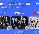 스트레이 키즈ㆍ(여자)아이들, 2월 2주 차 한터 국가별 차트 정상