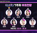 '미스트롯3' 투표하기 7주차 순위 결과, 빈예서 다시 1위…김소연ㆍ배아현ㆍ정서주ㆍ염유리ㆍ미스김ㆍ오유진 탑7