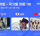 정국ㆍ텐ㆍ(여자)아이들, 2월 3주 차 한터 국가별 차트 1위