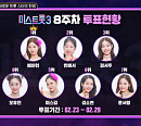 '미스트롯3' 투표하기 8주차 순위 결과, 배아현 다시 1위…빈예서ㆍ정서주ㆍ오유진ㆍ미스김ㆍ김소연ㆍ윤서령 탑7