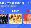 피원하모니ㆍ르세라핌ㆍ아이유, 한터 2월 4주 차 국가별 차트 1위