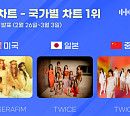 르세라핌ㆍ트와이스, 한터 3월 1주 차 국가별 차트 1위