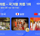 트와이스, 한터 3월 2주 차 국가별 차트 美·日·中 1위…글로벌 저력 입증
