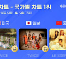 트와이스ㆍ르세라핌, 한터 3월 3주 국가별 차트 1위…대세 아티스트 입증