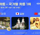 트와이스ㆍ르세라핌, 3월 4주 차 한터 국가별 차트 1위 '강력 존재감'