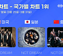 엔시티 드림, 3월 5주 차 한터 국가별 차트 전 부문 올킬 '독보적 존재감'
