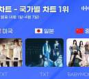 투모로우바이투게더ㆍ베이비몬스터, 4월 1주 차 한터 국가별 차트 1위